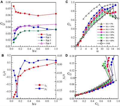 Review of experimental investigations of wings in ground effect at low Reynolds numbers